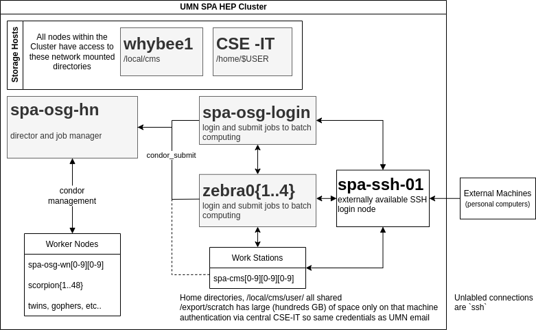 Cluster Architecture Diagram